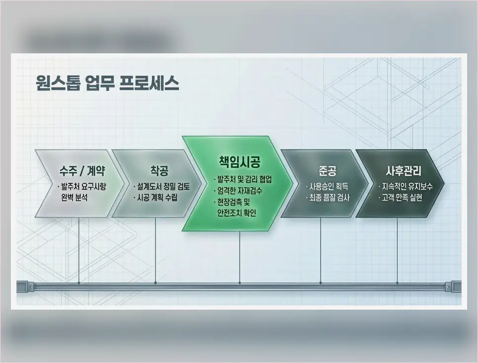 영등포구 증축 구조 검토 현장 시공 실사